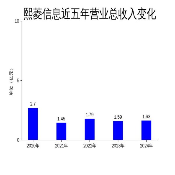 熙菱信息2024年财报：营收微增，亏空扩大至6055万元