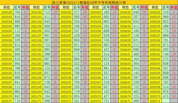 171期陈三哥福彩3D臆测奖号：胆码参考