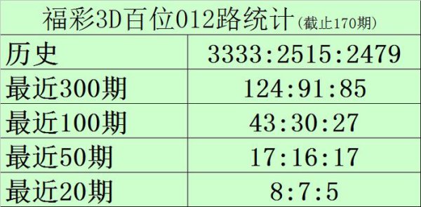171期黑天鹅福彩3D预测奖号：单注参考