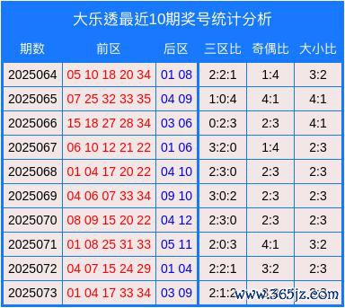074期包占芳大乐透瞻望奖号：大小比缠绵