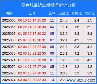 075期包占芳双色球瞻望奖号：三区比瞎想