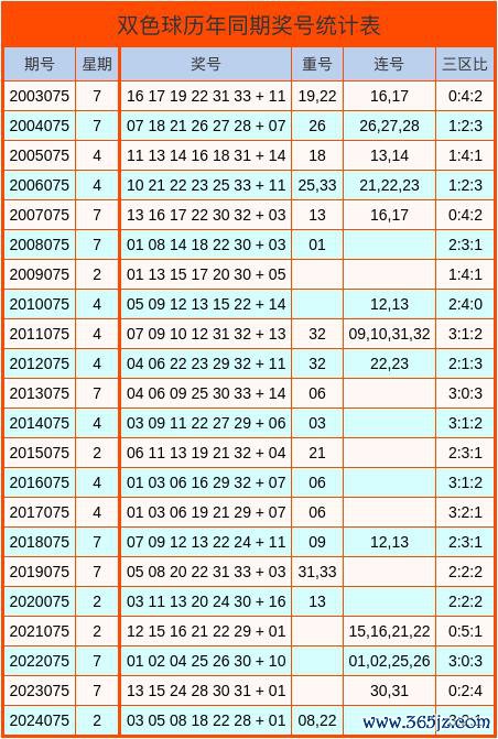 075期潘笑傲双色球预测奖号：重号分析