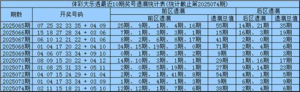 075期凡哥大乐透权衡奖号：前区杀号推选