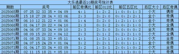 075期刘舟师大乐透展望奖号：前区五划分析