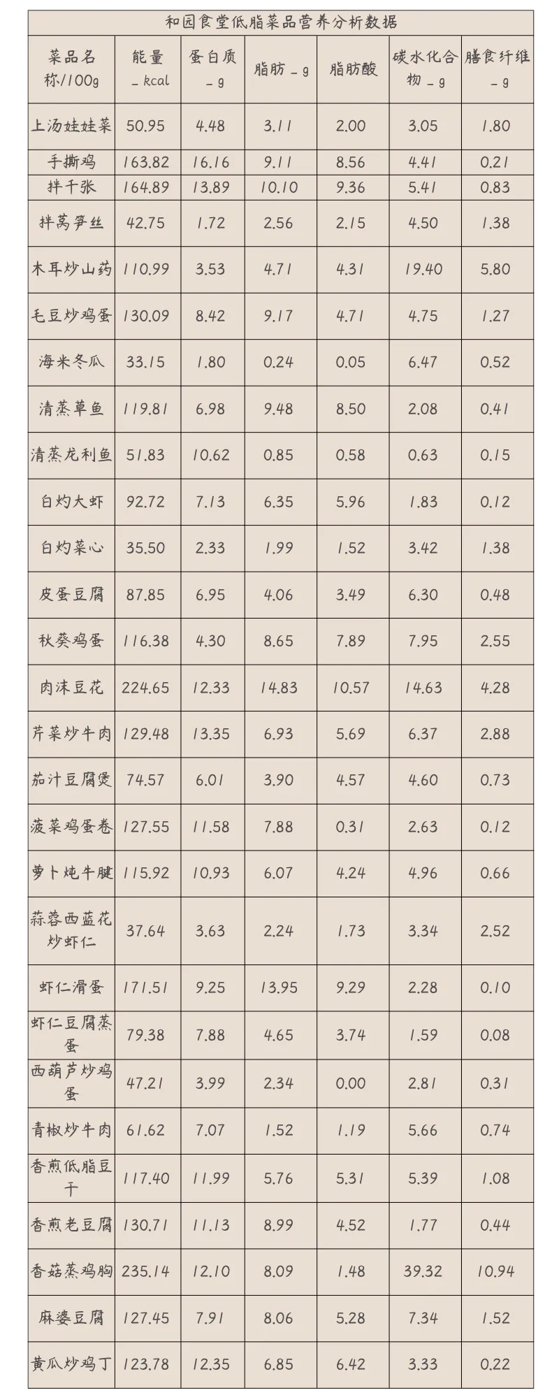 学生减脂无须愁! 高校真诚策划56谈减脂餐