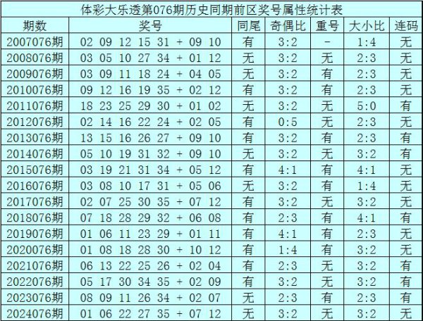 076期王重明大乐透预测奖号：同尾号分析