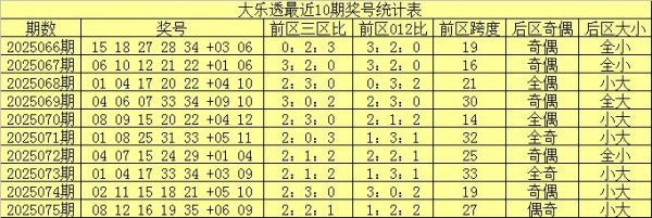 076期舞昭大乐透预测奖号：龙头凤尾走势