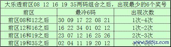 076期文彬大乐透接洽奖号：前区冷码统计