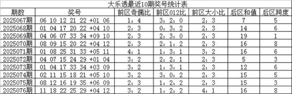 077期王天财大乐透预测奖号：前区重号分析