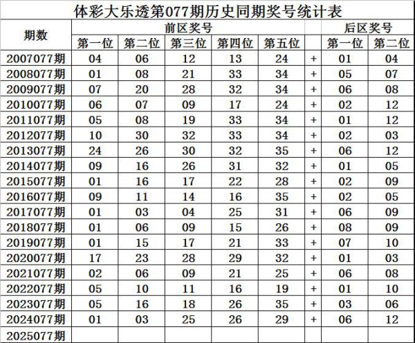 077期王守礼大乐透预测奖号：前区胆码参考
