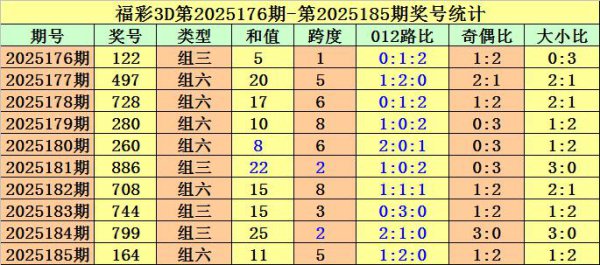 186期金原福彩3D瞻望奖号：012路分析