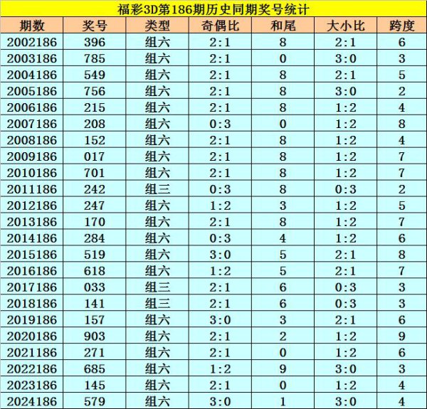 186期李太阳福彩3D忖度奖号：大小分析