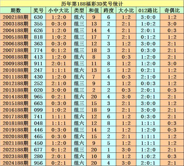 188期程成福彩3D瞻望奖号：精选15注参考