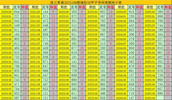 199期陈三哥福彩3D瞻望奖号：胆码参考
