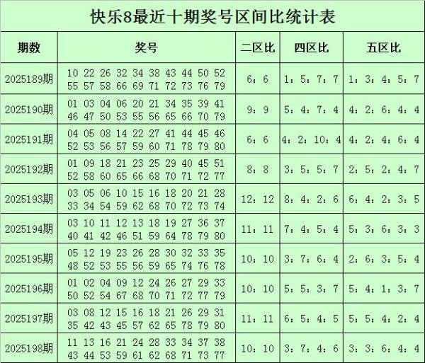 199期钱哥散逸8预测奖号：区间分析