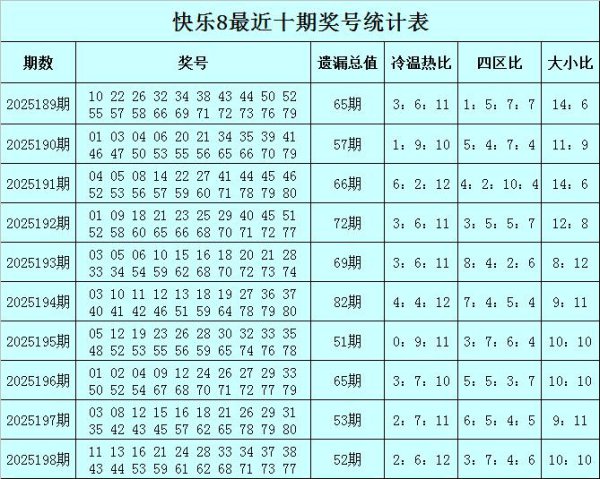 199期赢四海同意8预测奖号：遗漏分析