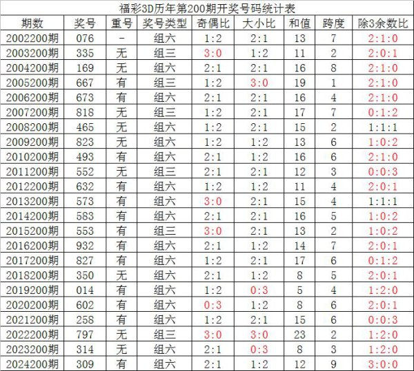 200期夏姐福彩3D预测奖号：直采用位复式参考