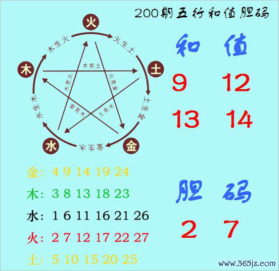 福彩3D第2025200期神算天五行和值胆码图