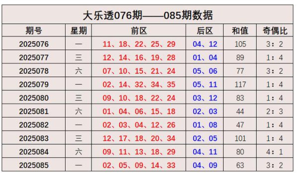 086期张建宁大乐透意料奖号：小复式推选