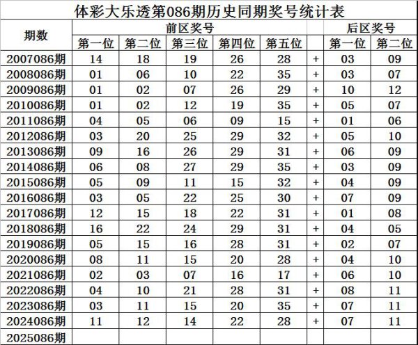 086期王守礼大乐透预测奖号：后区定位分析