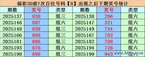 202期易顶天福彩3D展望奖号：5*5*5直选