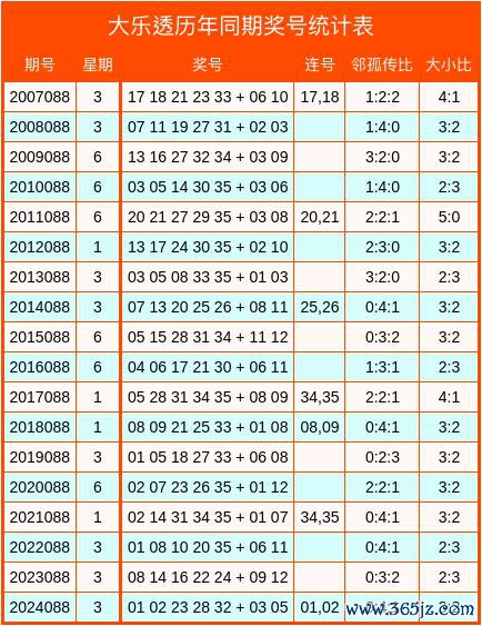 088期惠孟叔大乐透研究奖号：邻孤传比分析