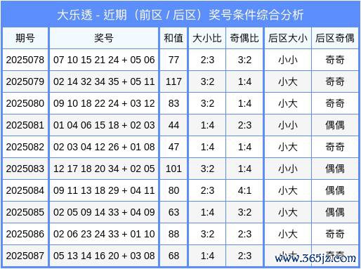 088期李文文大乐透预测奖号：和值走势