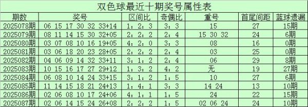 088期小易双色球预测奖号：红胆推选