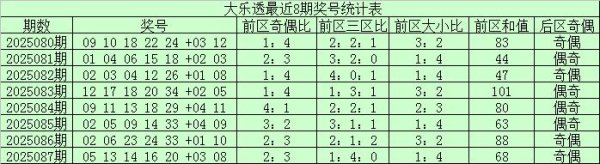 088期项鹰大乐透预测奖号：前区胆码保举