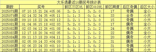 088期舞昭大乐透预测奖号：后区5码保举
