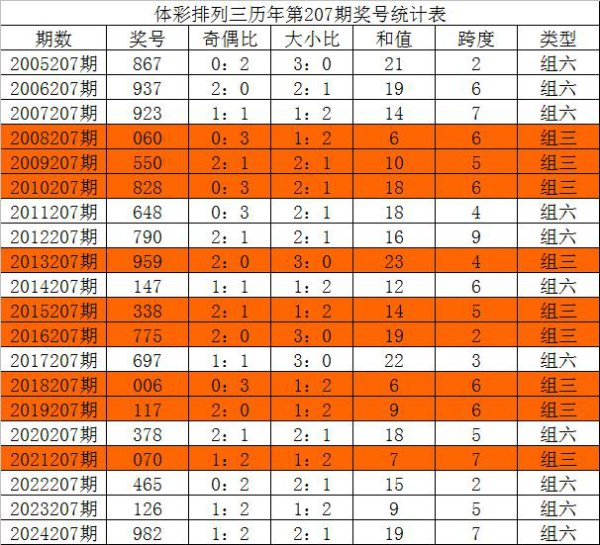 207期唐龙摆设三预测奖号：直选组合参考