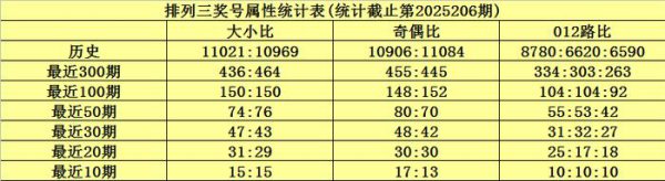 207期何尚罗列三预测奖号：精选一注直选