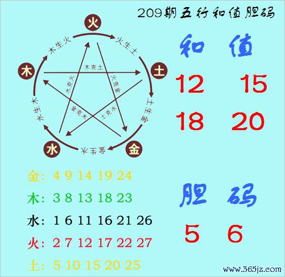 福彩3D第2025209期神算天五行和值胆码图
