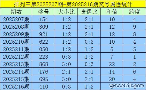 217期黄欢胪列三预测奖号：和值分析