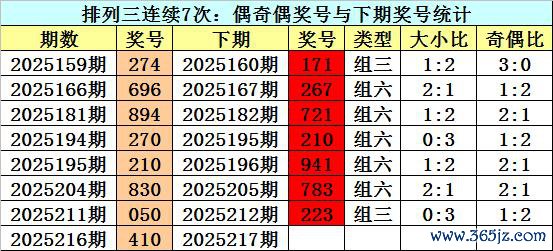 217期江华成列三瞻望奖号：大小判断