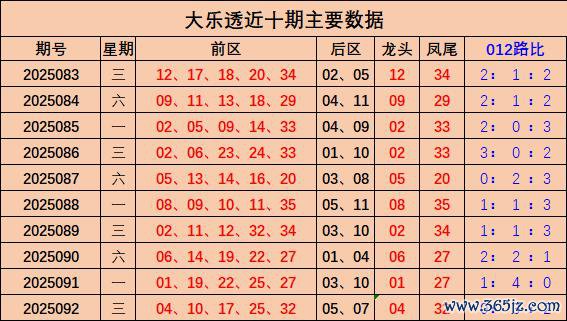 093期汪洋大乐透预测奖号：龙头凤尾分析