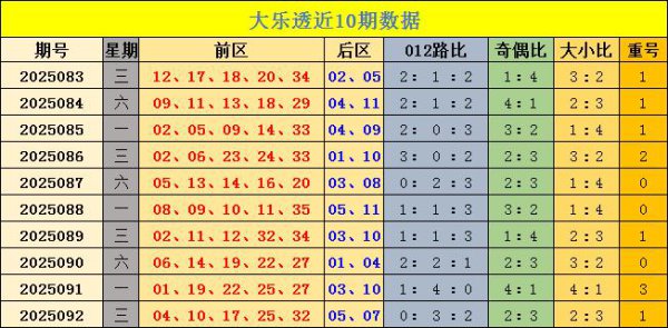 093期杨浩繁乐透推敲奖号：大小比分析