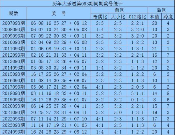 093期袁智囊大乐透推断奖号：后区五码推选