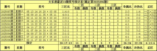097期袁启晨大乐透预测奖号：前区冷热奇偶分析