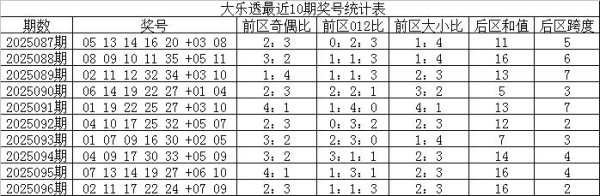 097期云水谣大乐透预测奖号：前区012路分析