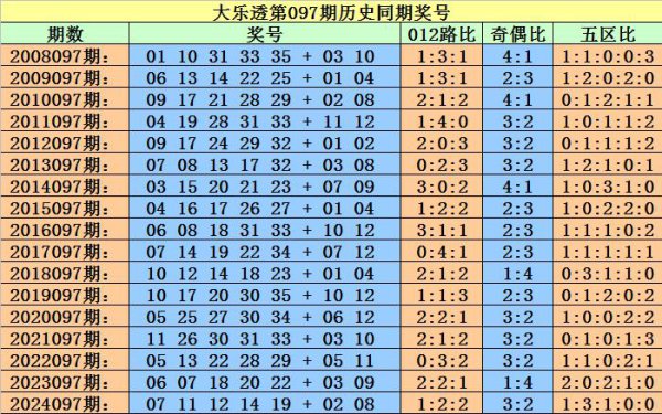 097期小霸王大乐透瞻望奖号：龙头凤尾奇偶比