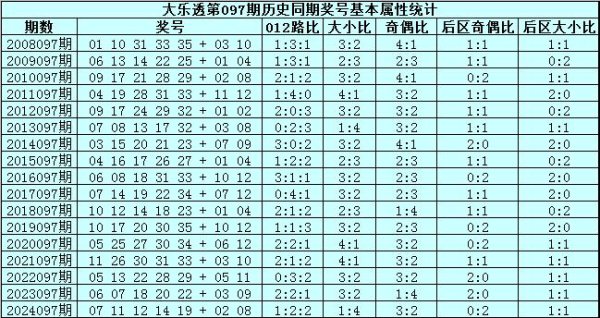097期宋溪大乐透预测奖号：历史同时号码分析