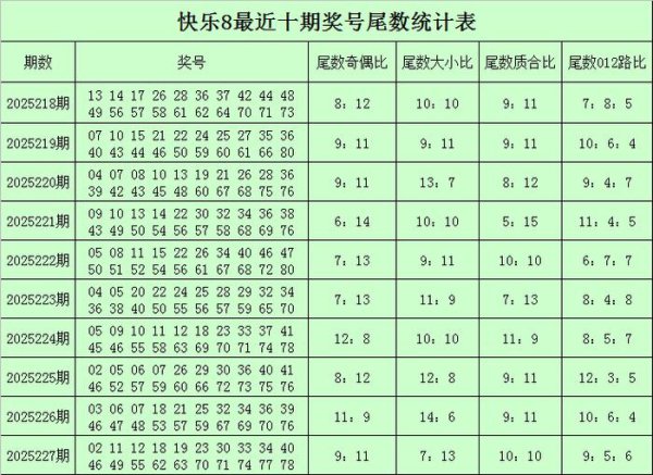 228期陆白秋快意8展望奖号：余数奇偶比质合比分析