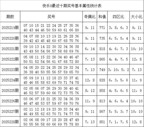 229期韩侠欢乐8预测奖号：四区比大小比和值分析