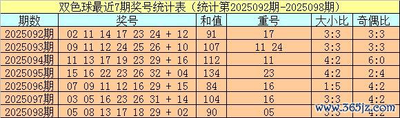 099期小霸王双色球预测奖号：大小比分析