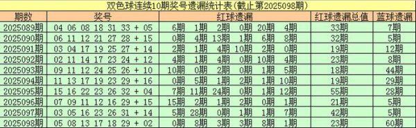 099期安队双色球展望奖号：遗漏总值参考