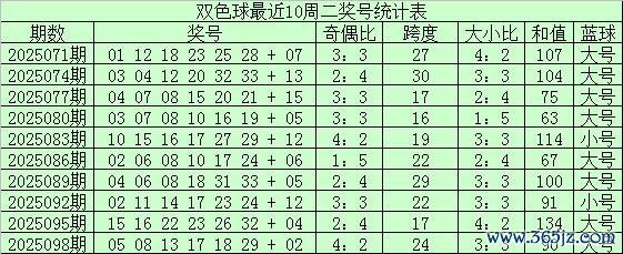 101期江宏双色球预测奖号：和值走势分析