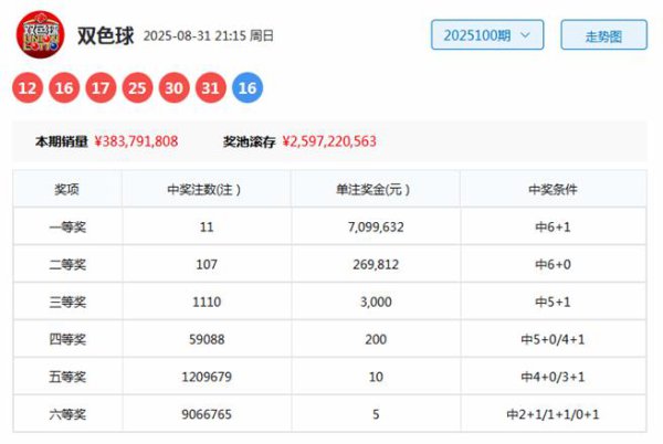 101期刘胜双色球预测奖号：蓝球分析