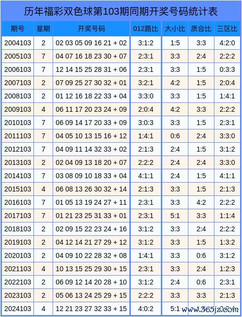 103期王振龙双色球量度奖号：大小比保举