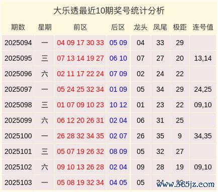 104期丁来特大乐透展望奖号：极距分析